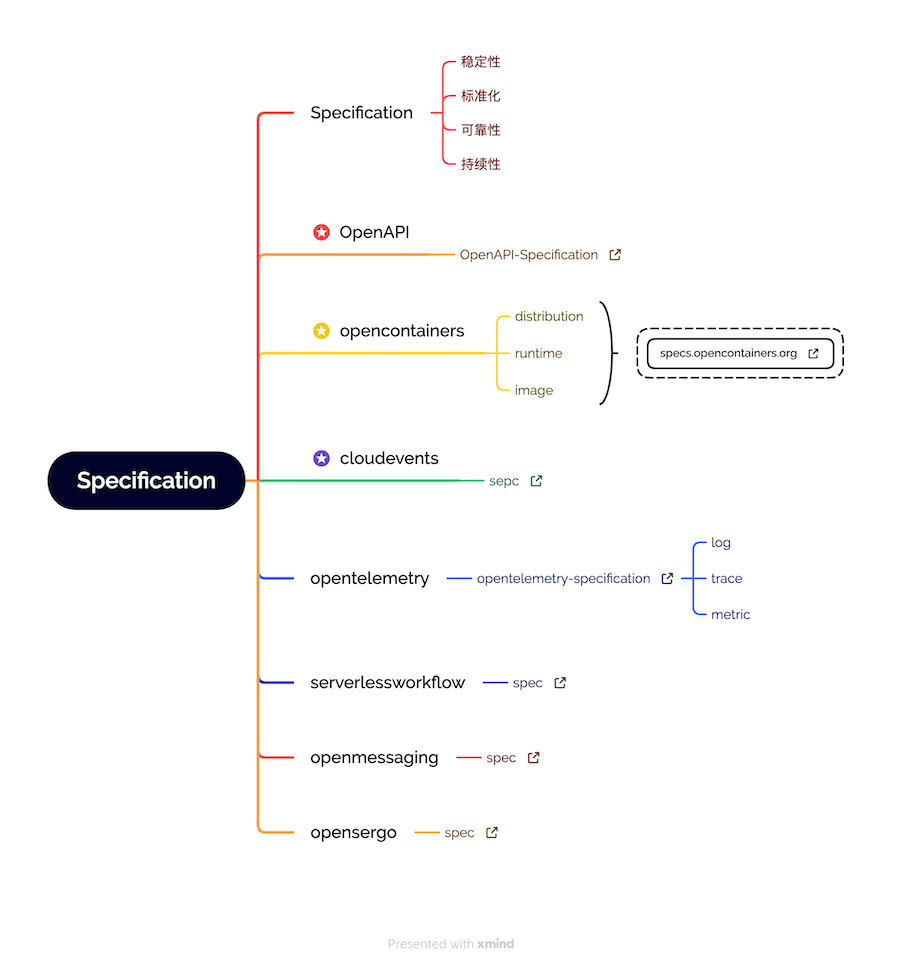 specification说明